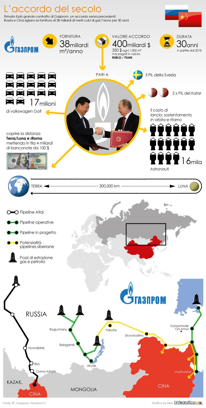 Accordo-Gazprom